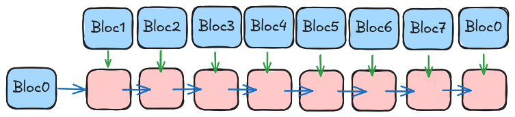schéma premiers blocs