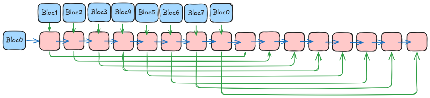 schéma sur plusieurs blocs